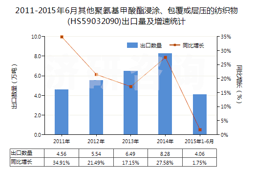 2011-2015年6月其他聚氨基甲酸酯浸涂、包覆或?qū)訅旱募徔椢?HS59032090)出口量及增速統(tǒng)計(jì)